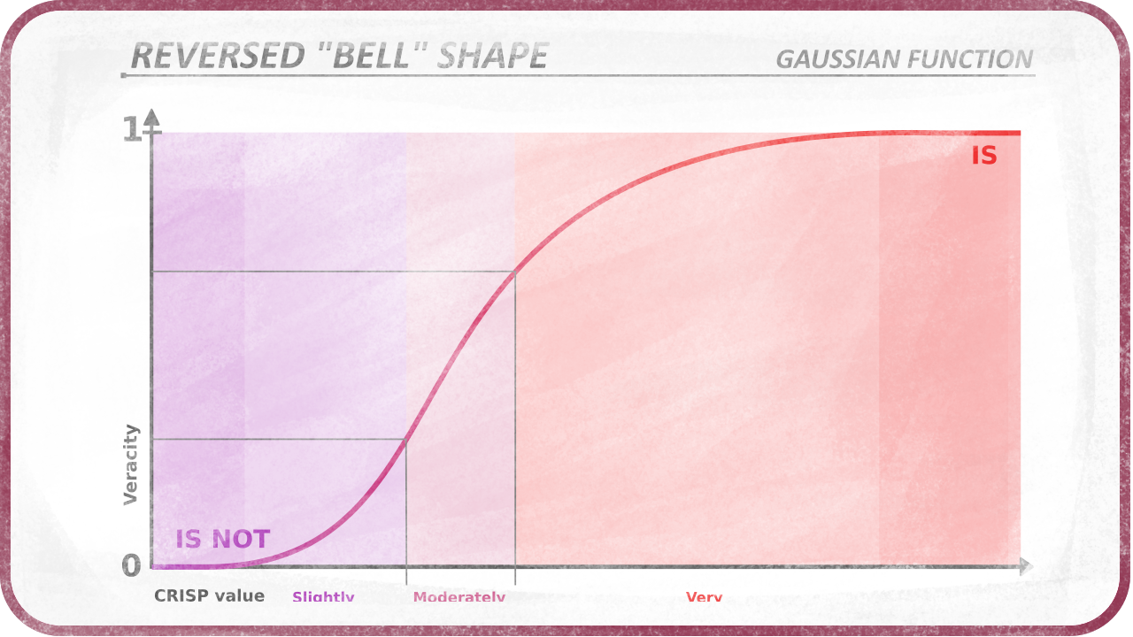 Reversed Gaussian shape