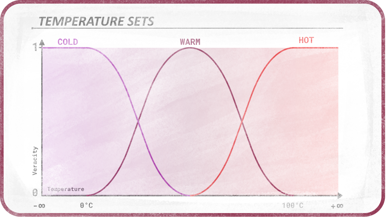 Temperature sets