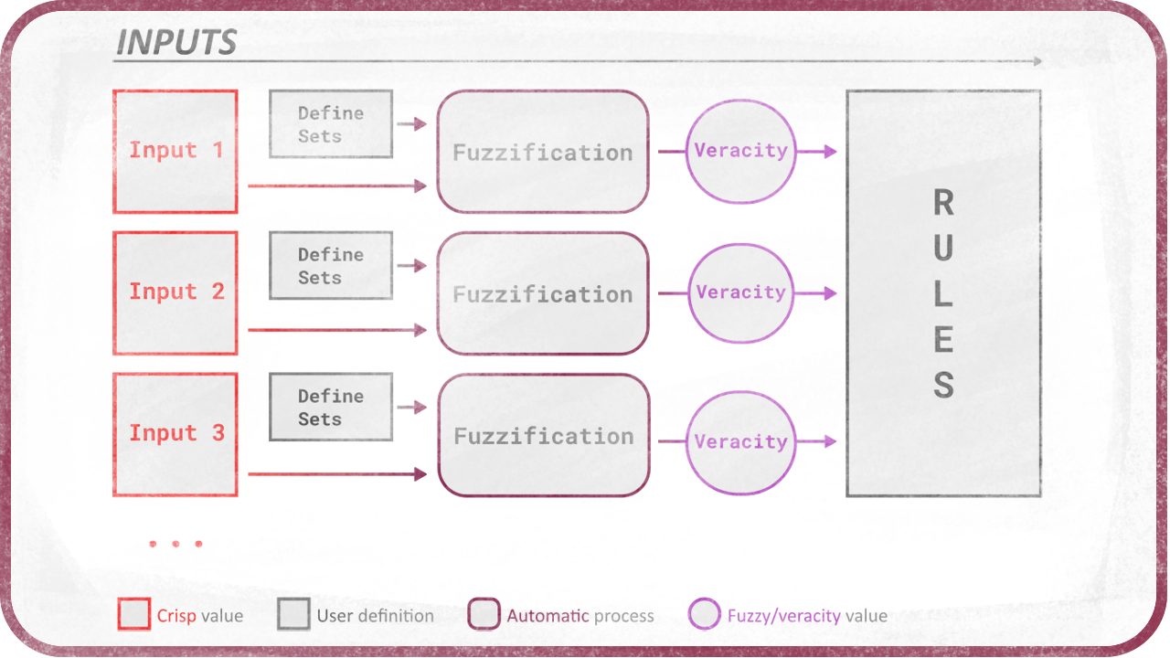 Fuzzification