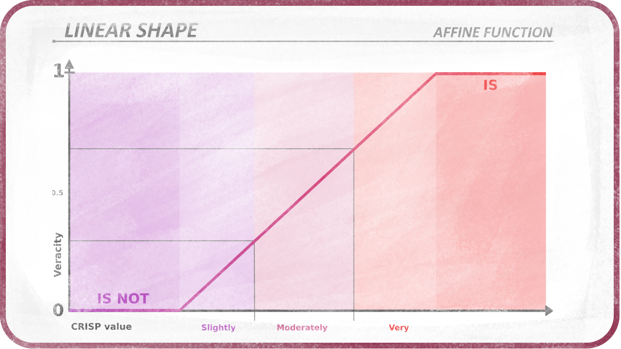 Linear shape