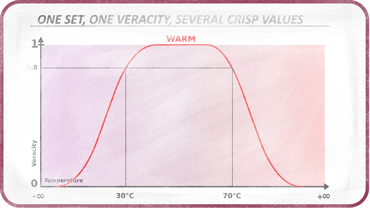 One set, one veracity, several values