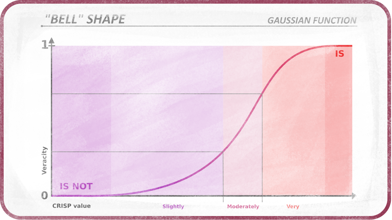 Gaussian shape
