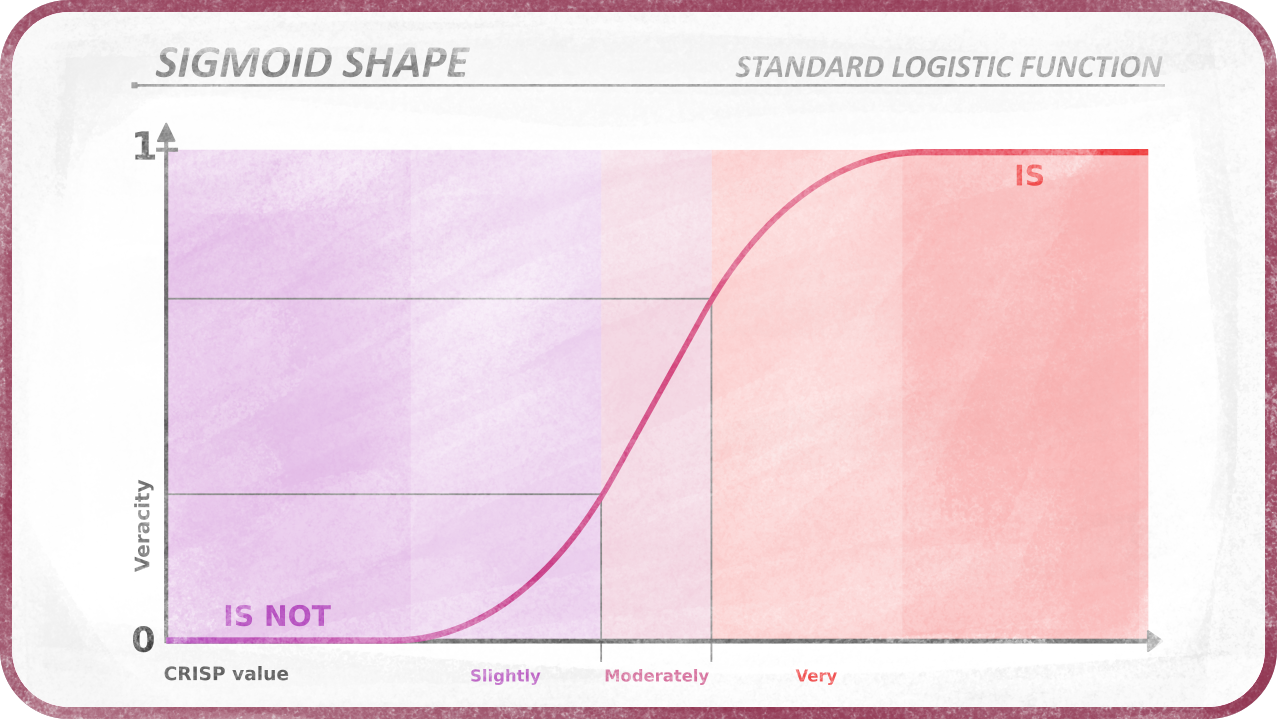 Sigmoid shape